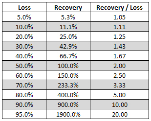 Recovery to Loss Ratio